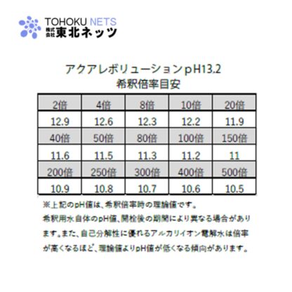 東北ネッツ 強アルカリ電解水 アクアレボリューションPh13.2 20L アルカリ電解水 クリーナー - 画像 (11)