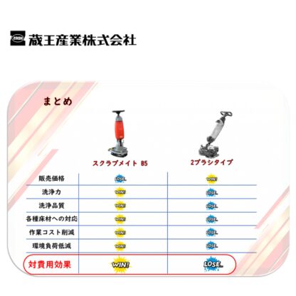 蔵王産業 スクラブメイトB5 次世代振動型 コンパクトスクラバー デルタ型ヘッド 薄型リチウムイオンバッテリー - 画像 (19)